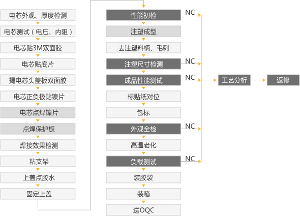 91免费福利网站池PACK组装流程.jpg