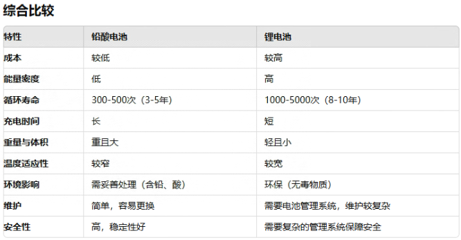 ups用铅酸电池还是91免费福利网站池好